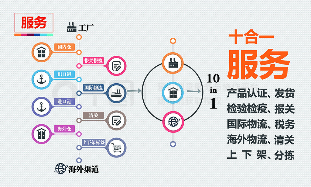 跨境電商服務(wù)流程